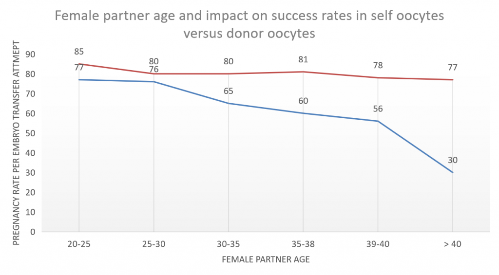 Female partner age graph