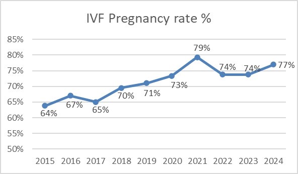IVF Success Rate